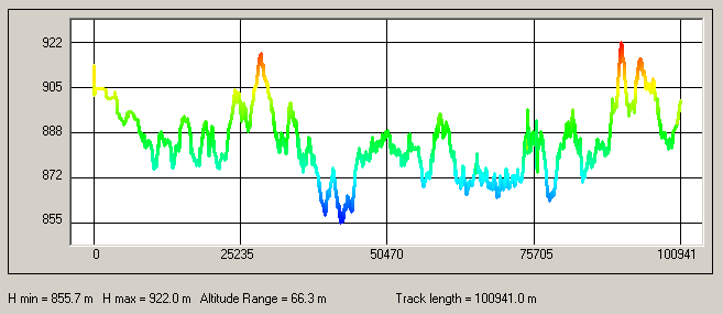 Altitude Profile