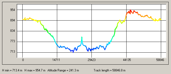 Altitude Profile